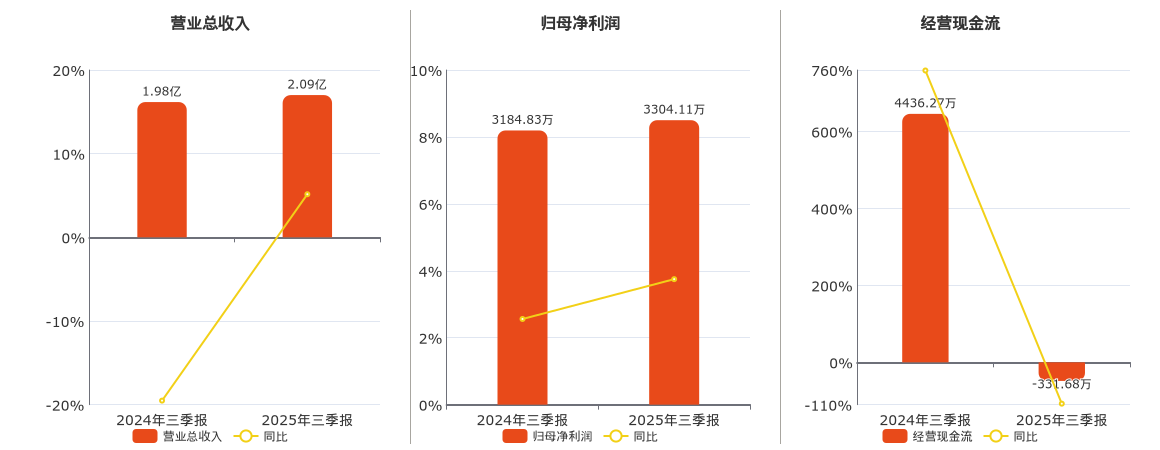 长江能科(920158.BJ)：2025年三季报净利润为3304.11万元