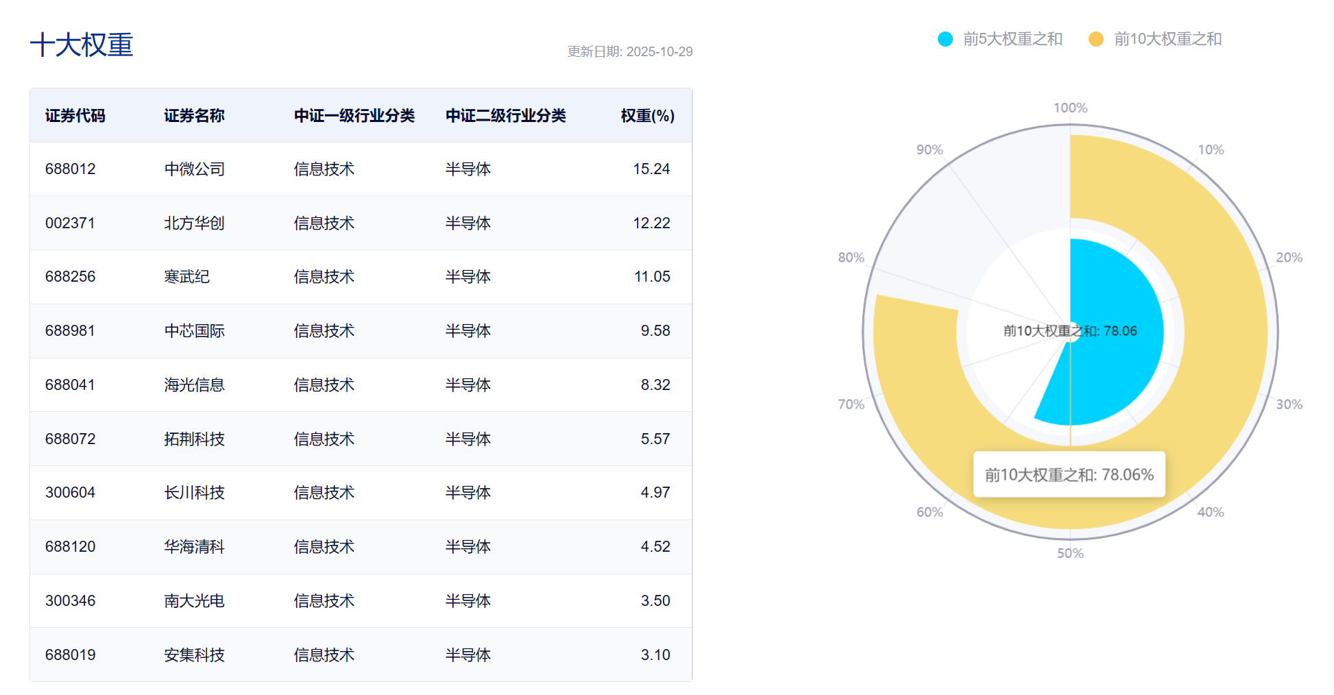顶层设计明晰，机构高呼“芯”机遇！中证半导上一轮半导体周期至今最大涨超570%！