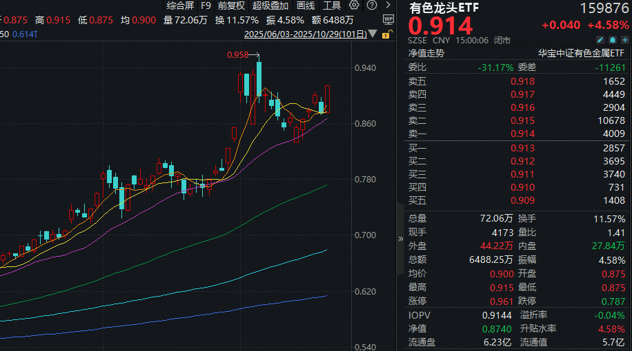 美联储宣布：降息！有色龙头ETF（159876）放量大涨4.58%！机构：有色或是本轮慢牛行情的核心品种