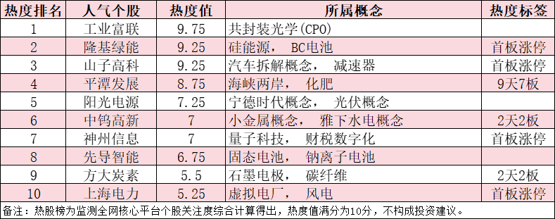 今日十大热股：工业富联领跑，AI业务爆发拉动业绩创新高；隆基绿能BC电池涨停，平潭发展9天7板持续爆炒