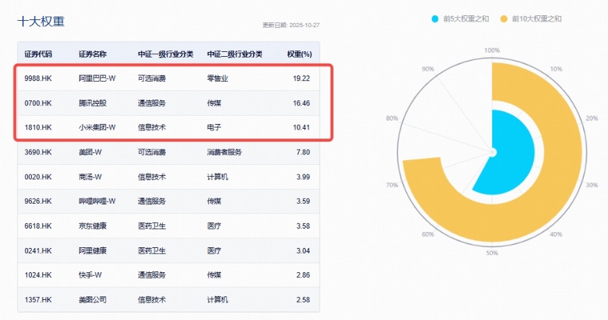 再降25基点，美联储官宣停止缩表！香江潮涌，百亿港股互联网ETF（513770）连续4日吸金近5亿元