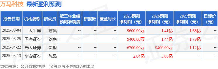 万马科技：10月28日接受机构调研，太平洋证券、华源证券等多家机构参与