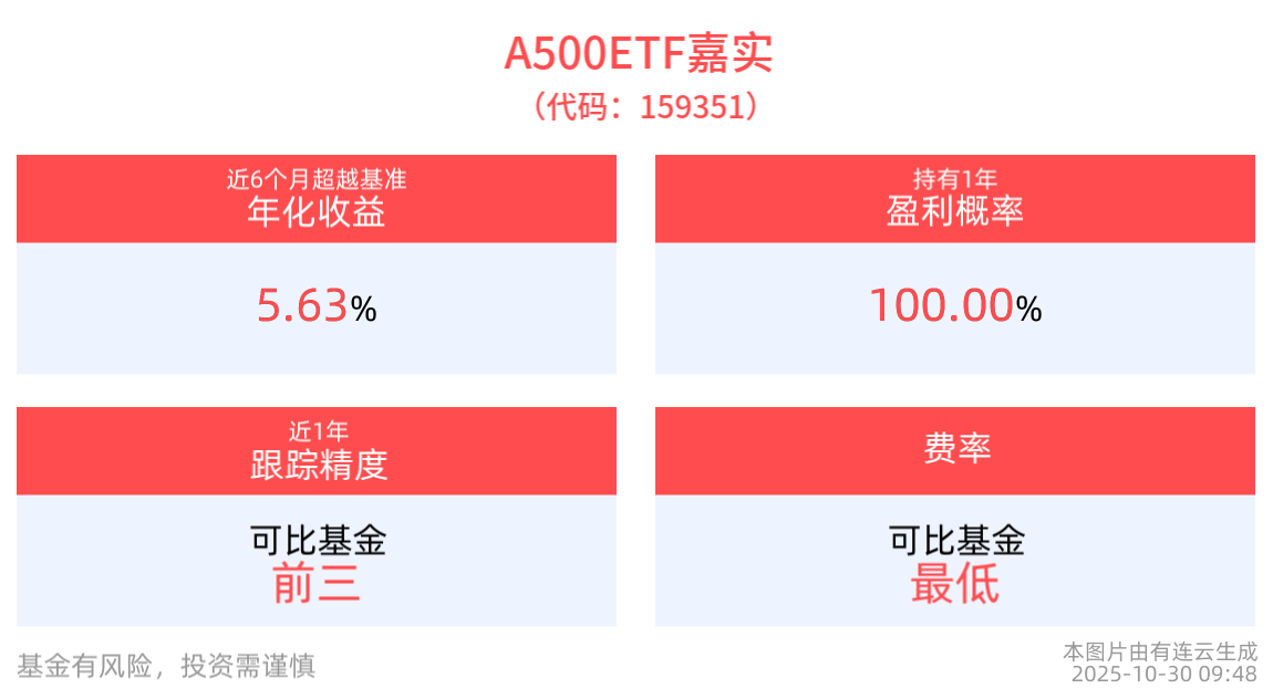 沪指站稳4000点刷新近十年新高，A500ETF嘉实(159351)盘中蓄势，成分股鹏辉能源20cm涨停
