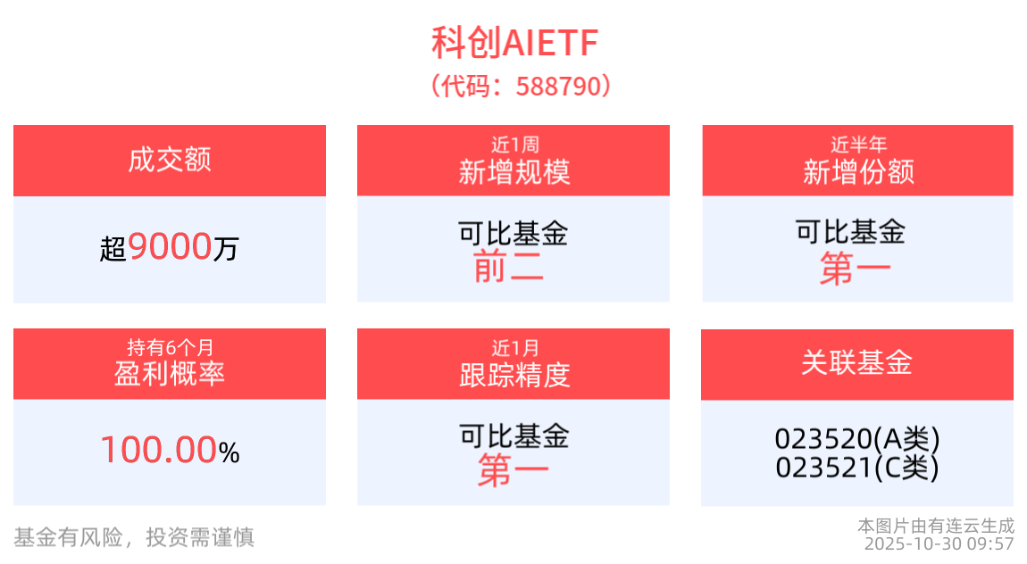 OpenAI拟上市，估值或达1万亿美元，科创AIETF(588790)探底回升，盘中交投活跃