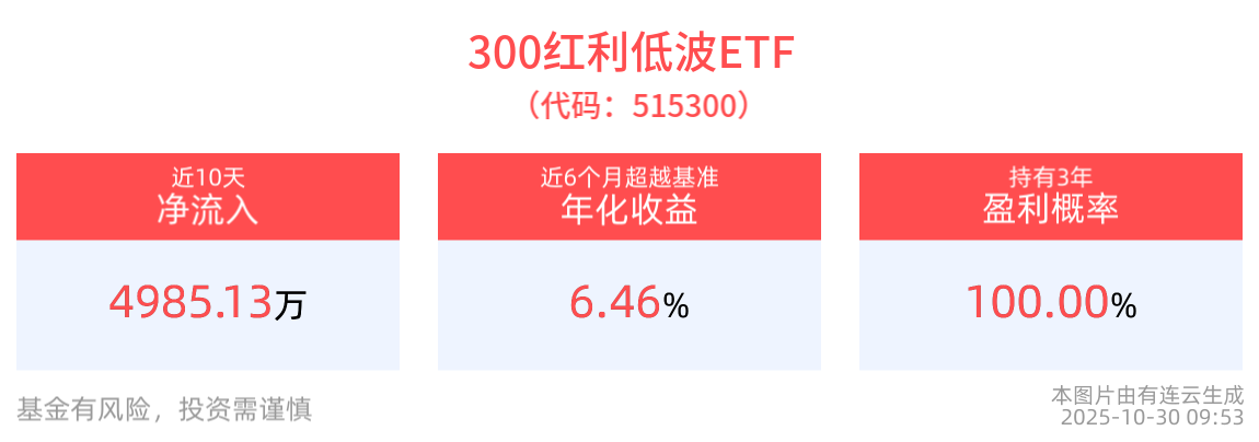红利资产市场关注度提升，300红利低波ETF(515300)盘中涨近1%，近10日“吸金”近5000万元