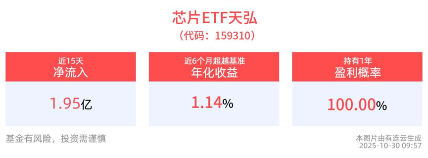 历史首次！英伟达市值突破5万亿，电子ETF(159997)调整蓄势，芯片ETF天弘(159310)近15日“吸金”近2亿元