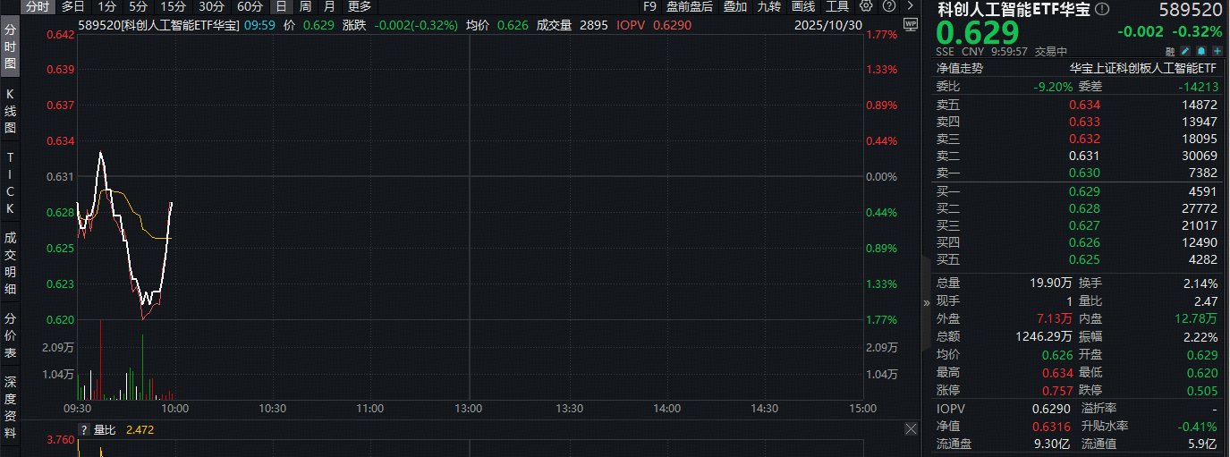 ETF盘中资讯|英伟达市值站上5万亿美元！科创人工智能ETF（589520）随市回调，资金迎逢跌布局机遇？福昕软件20CM触板