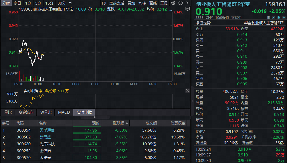 ETF盘中资讯|业绩不及预期？还是利好兑现？新易盛跳水超7%！高“光”159363新高后大幅回调超3%，资金逢跌布局