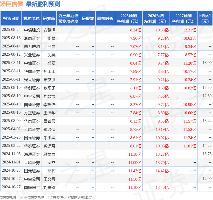 汤臣倍健：10月29日接受机构调研，pinpoint、东吴证券等多家机构参与