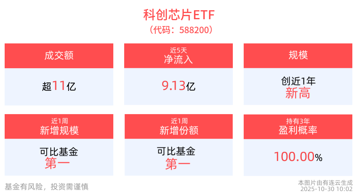 单日“吸金”超9亿元，科创芯片ETF(588200)最新规模突破430亿元创成立以来新高！