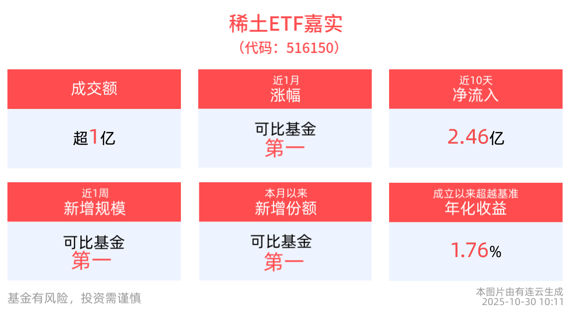 传统需求旺季到来稀土价格有望稳中有进，稀土ETF嘉实(516150)本月以来新增份额同类居首！