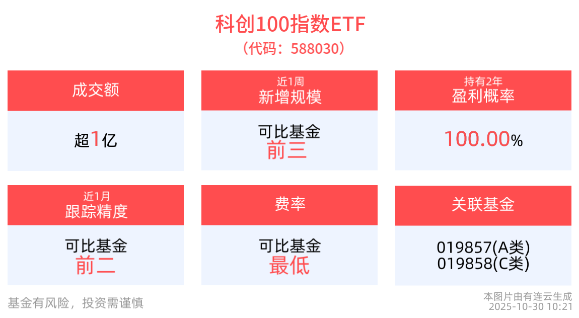 国产“夸父”机器人亮相，科创100指数ETF(588030)盘中反弹翻红，机构：科技主线仍将持续