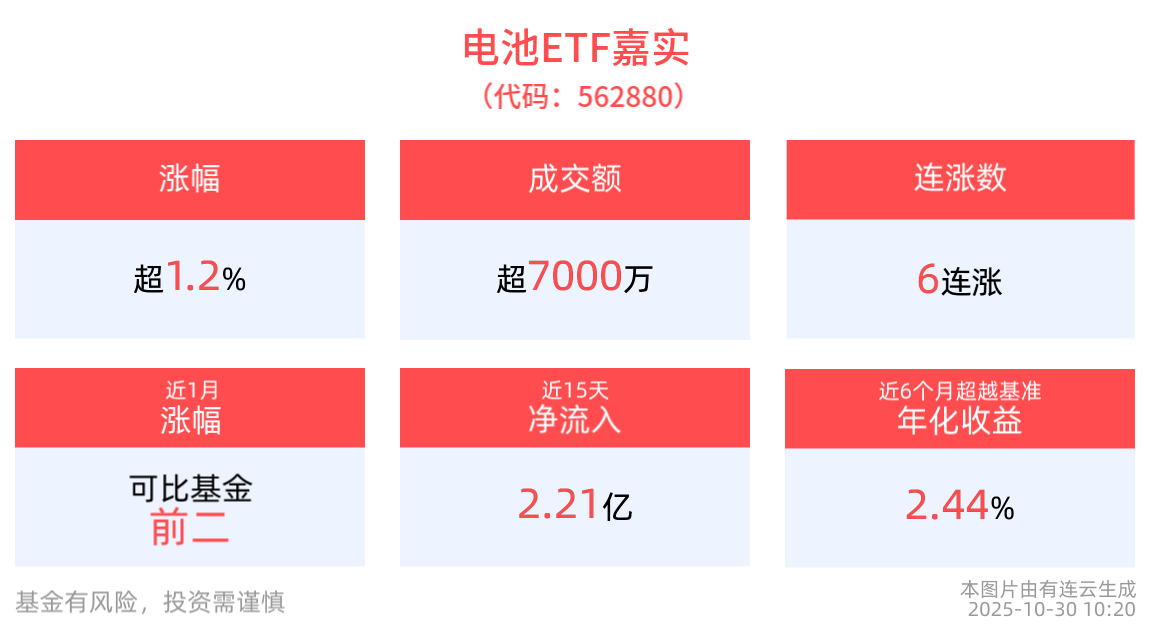 国内教授团队攻克固态电池快充难题，电池ETF嘉实(562880)涨超1.2%，冲击6连涨