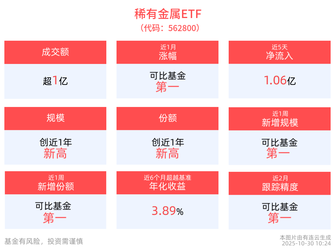 战略小金属“类避险”价值有望迎来重估，稀有金属ETF(562800)红盘蓄势，最新资金净流入1.37亿元