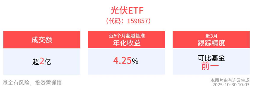 阳光电源含量超20%！光伏ETF(159857)逆市上扬涨超1%，17家企业正在搭建联合体，反内卷再提速！