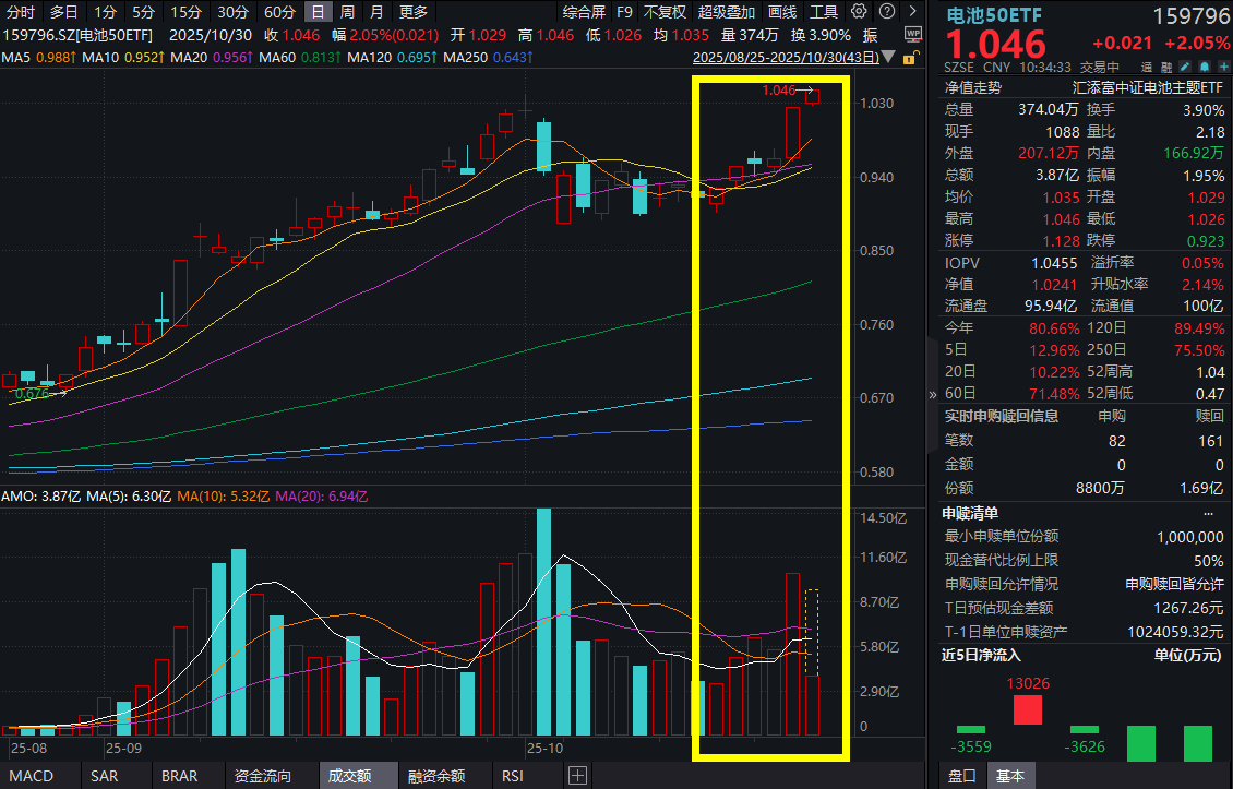 鹏辉能源封死涨停板，Q3净利暴涨977%！欣旺达大涨超10%，电池50ETF(159796)涨超2%，基金三季度持仓披露，电池板块成“香饽饽”？