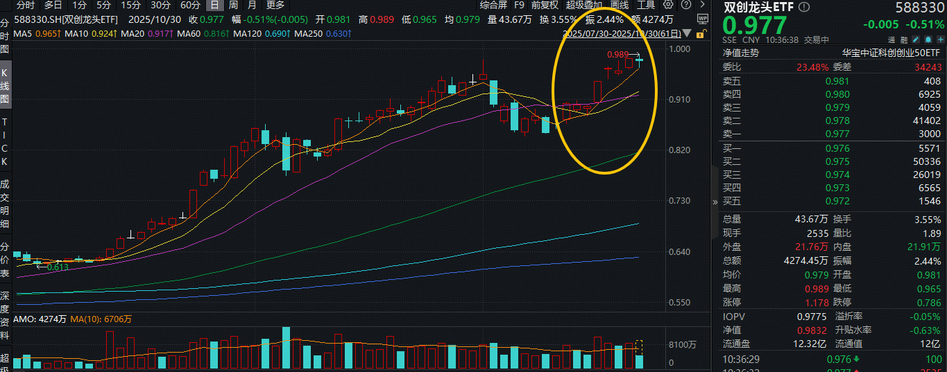 ETF盘中资讯|510亿元！央企战新基金来了！百分百布局战略新兴产业——双创龙头ETF日线7连阳后首回调，刷新4年多高点
