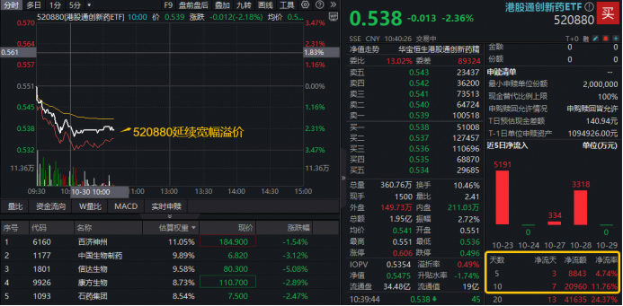 ETF盘中资讯|2025国家医保谈判启动，港股通创新药ETF（520880）跌逾2%创3个月新低！基金经理：当下或是高胜率配置时点