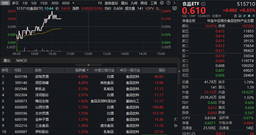 ETF盘中资讯|​茅台三季报出炉！吃喝板块绝地反击，食品ETF（515710）盘中翻红！机构看好低估值配置时机