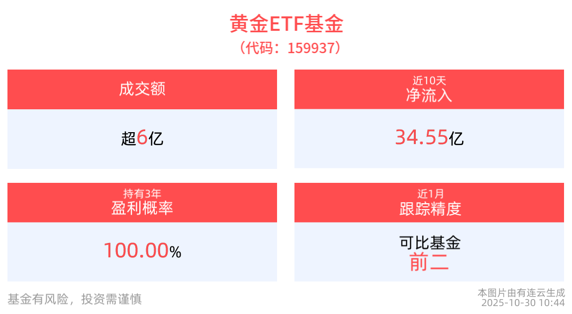 美联储如期降息并将结束缩表，黄金ETF基金(159937)回调超1%，机构：金价阶段性调整后有望重回涨势