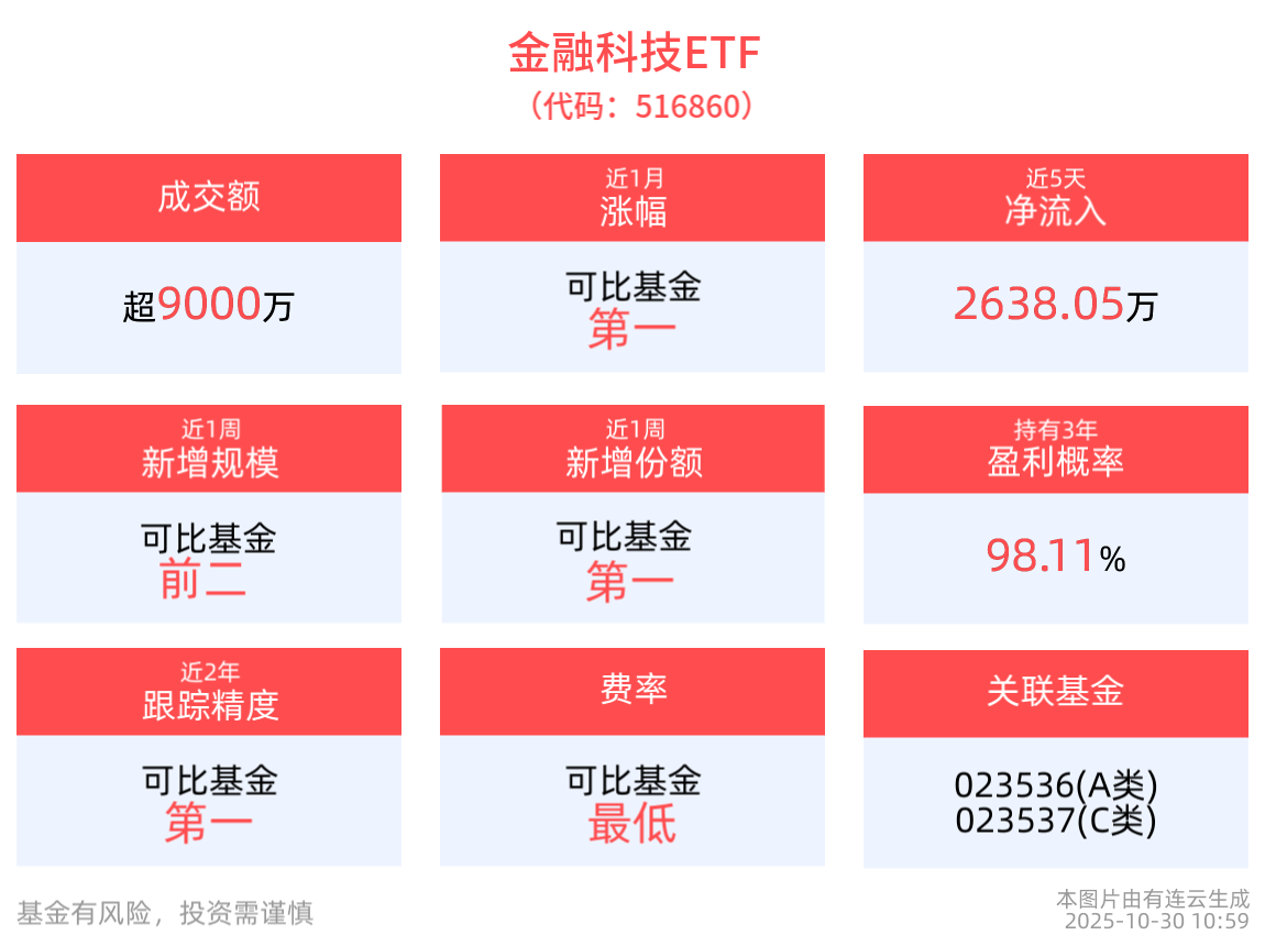 我国量子科技取得重大突破！金融科技ETF(516860)近一周累计上涨超5%，神州信息涨停