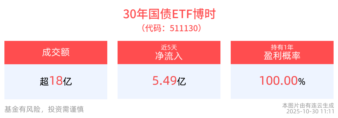 央行公开市场逆回购操作进一步放量，30年国债ETF博时(511130)盘中反弹上涨