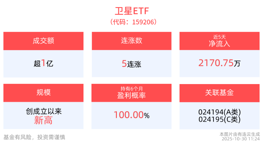 “航天强国”催化继续，卫星ETF(159206)盘中翻红，强势冲击五连涨，成分股国盾量子涨停