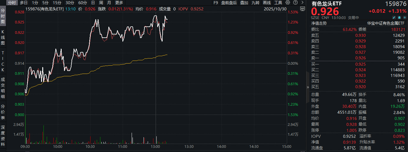 ETF盘中资讯|美联储如期降息，有色龙头ETF（159876）逆市拉升1.4%！锂业龙头显著领涨，永兴材料涨停！