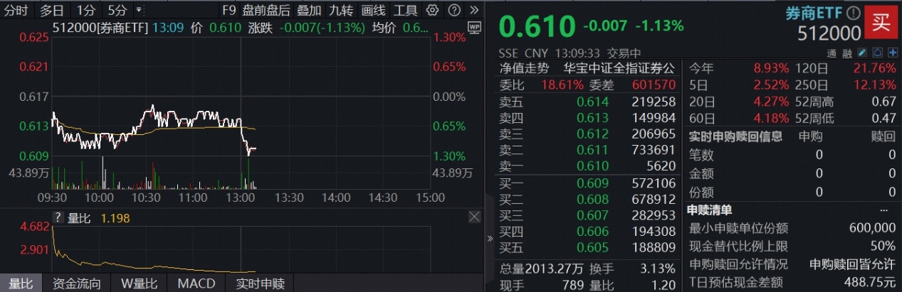ETF盘中资讯|“券商存在明确的‘滞涨后补涨’历史规律”！顶流券商ETF（512000）回调接人，三季报强催化+估值低位