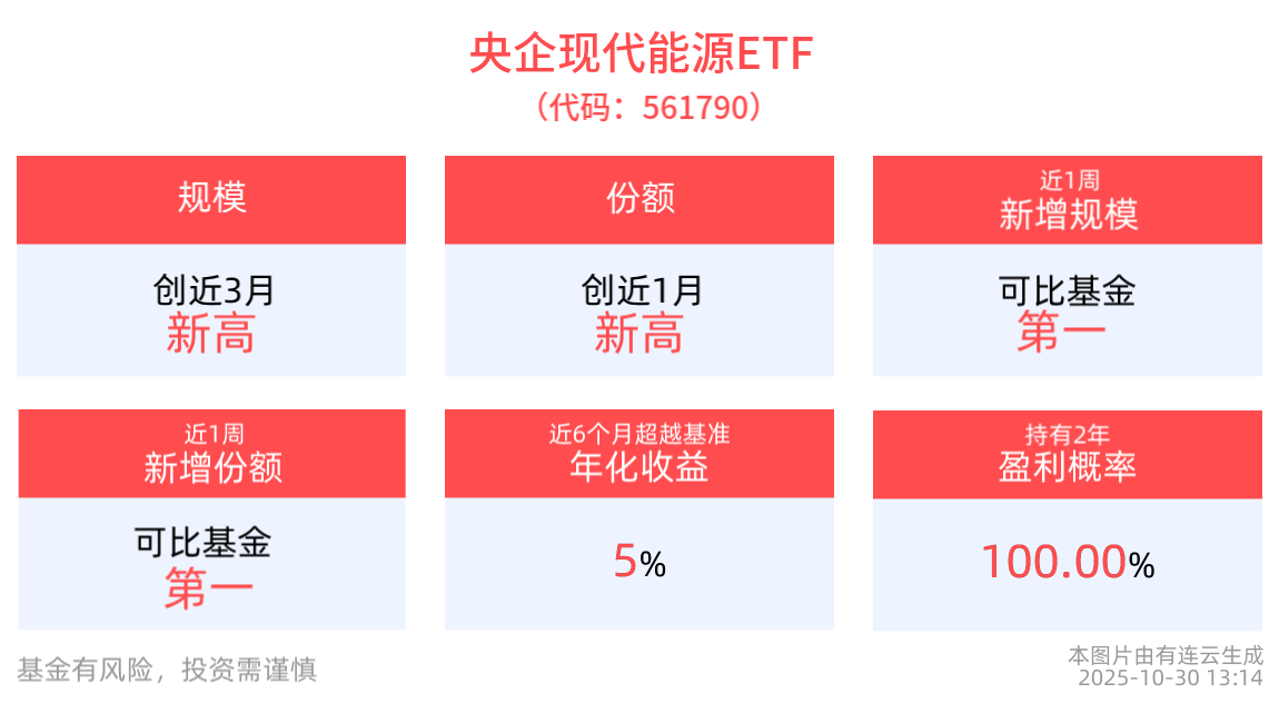 稀土领域 “南北双雄”相继披露三季报，央企现代能源ETF(561790)小幅上涨