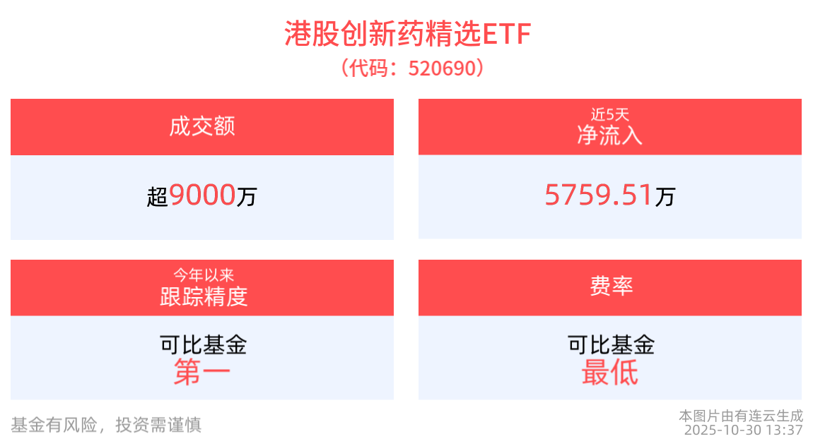 2025国家医保谈判启动，新增商保创新药协商，港股创新药精选ETF(520690)回调超2%，盘中交投活跃