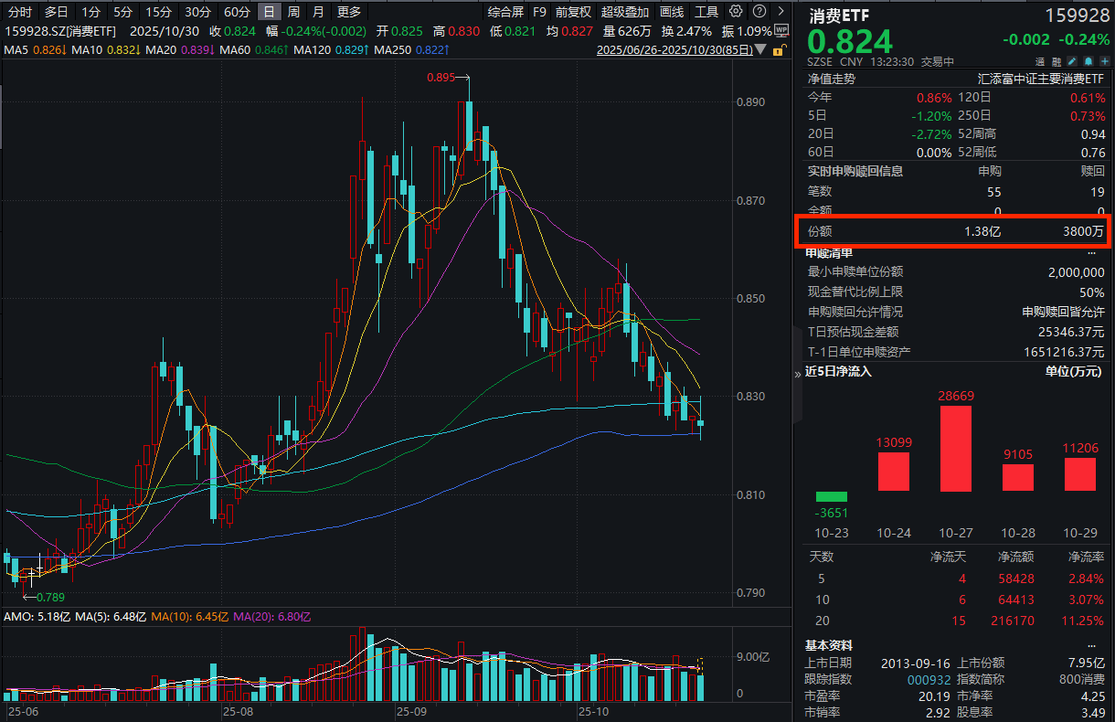 贵州茅台Q3业绩出炉，增速回落至1%以内！政策和估值双重支撑，消费ETF(159928)5日狂揽超7亿元！机构：为什么认为白酒进入低位布局阶段？