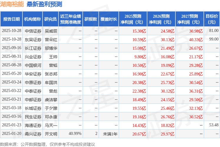 湖南裕能：10月28日接受机构调研，华夏基金、汇添富基金等多家机构参与