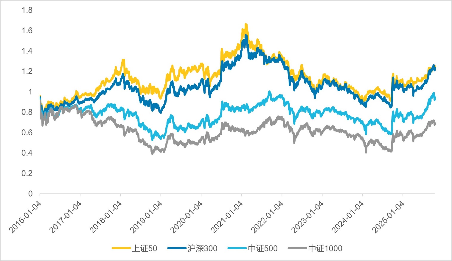 如何把握风格切换下的市场Beta
