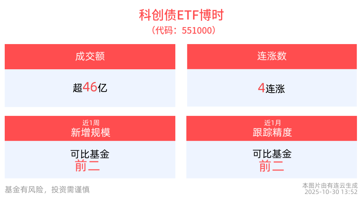 科创债ETF博时(551000)红盘冲击4连涨，盘中成交额已超46亿元