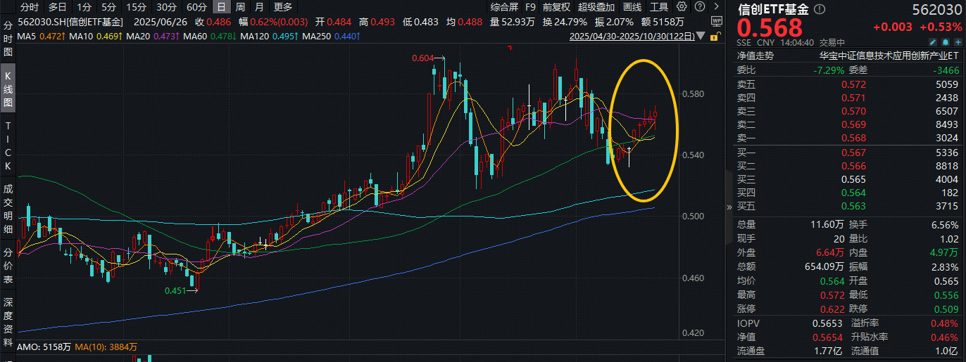 ETF盘中资讯|新修《网络安全法》新增AI安全！信创ETF基金（562030）逆市上探1.2%，冲击8连阳！