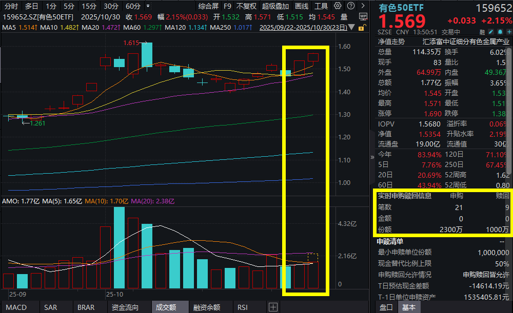 铜、锂暴涨！天齐锂业涨停，江西铜业涨超2%，有色50ETF(159652)放量涨超2%，盘中实时吸金超2000万元！AI需求爆发，数据中心