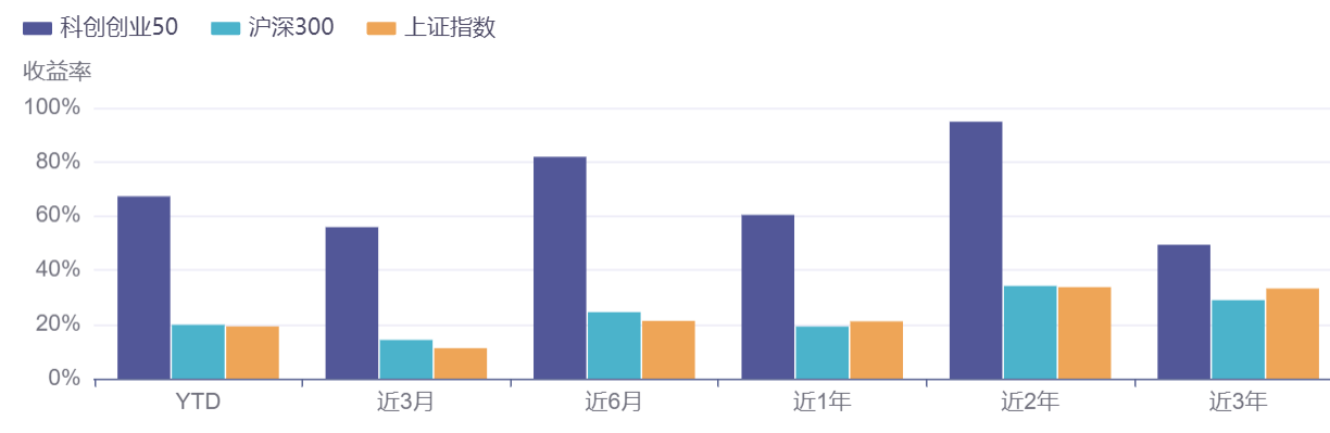 成份股捷报频传，成长类风格持续领跑！科创创业ETF(159781)一键囊括科技龙头标的
