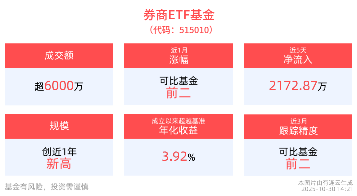 成交额超6000万元，券商ETF基金(515010)近20日流入1.68亿元