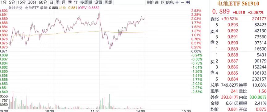 电池ETF（561910）涨超2%！全钒液流电池瞄准太空应用，什么信号？