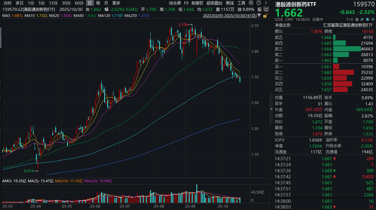 创新药大幅回调，发生了什么？港股通创新药ETF(159570)跌超2.5%，盘中持续溢价！机构：阶段加速调整后机会凸显！创新药三大支柱是什么？