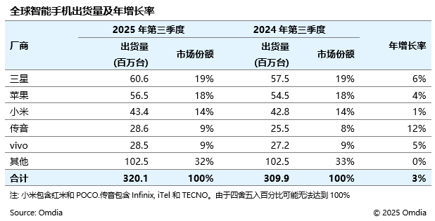 Omdia：三季度全球智能手机市场出货量出货量达3.201亿台，同比增长3%