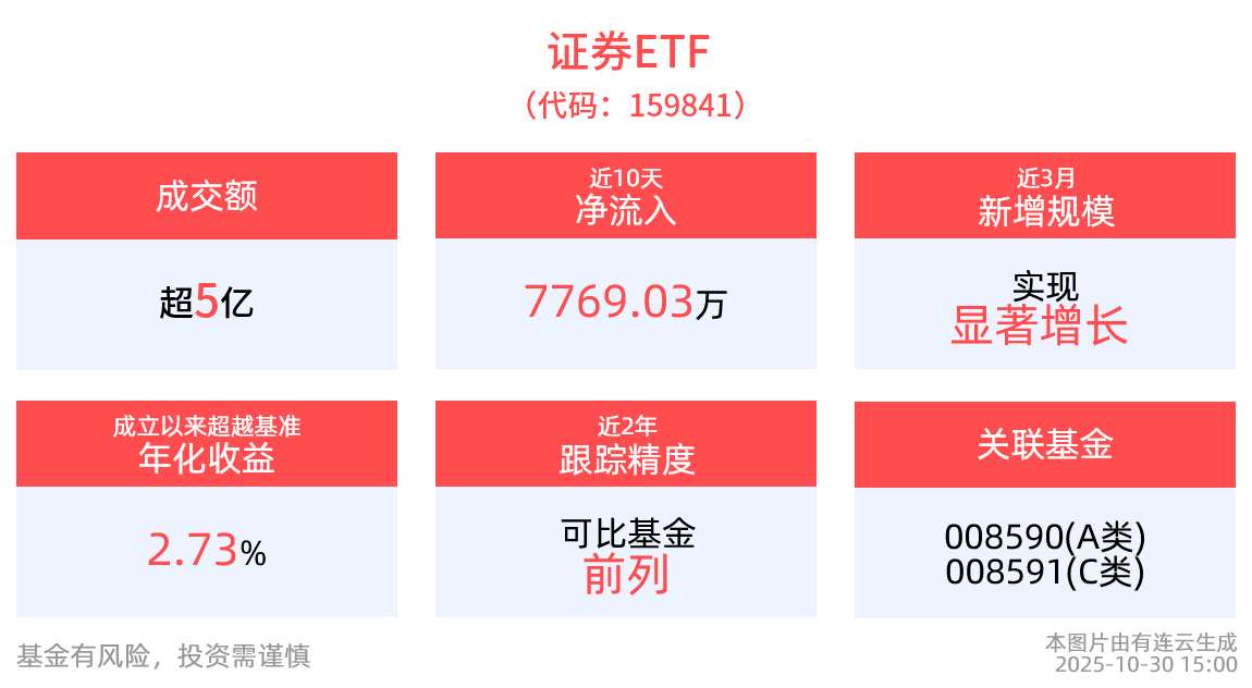 华西证券业绩爆发式增长！深市规模最大的证券ETF(159841)全天净申购超2300万份，两市成交放量明显