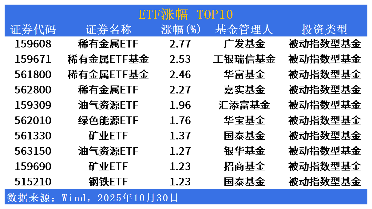 ETF市场日报 | 稀有金属相关ETF领涨！巴西ETF要来了