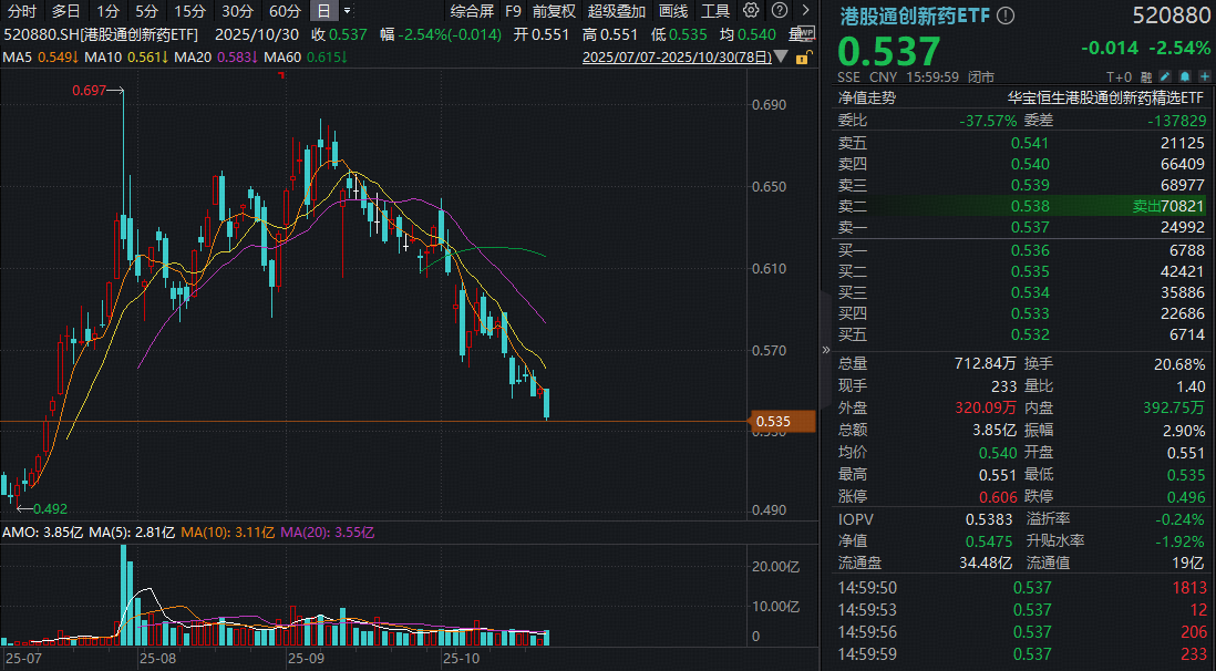 ETF盘中资讯|港股通创新药再调整，520880创3个月新低，跌到位了吗？2025国谈开启，首推商保创新药目录