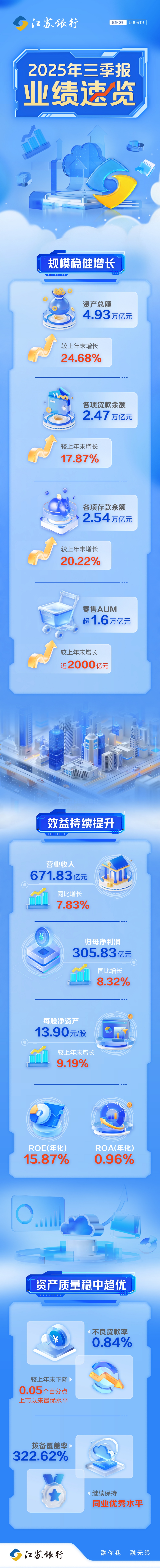 “稳进变”加持优等生，江苏银行三季报彰显硬实力