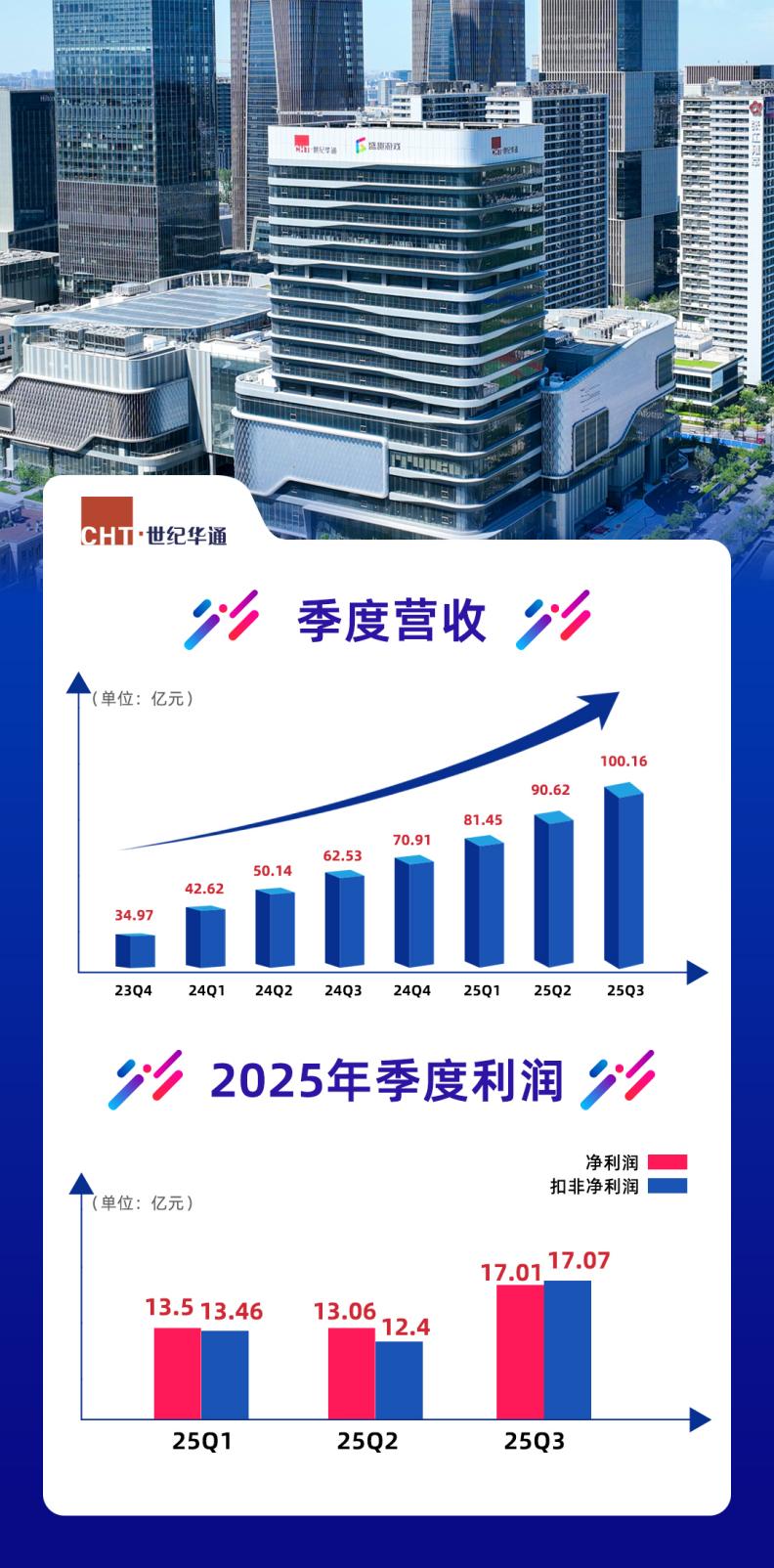 世纪华通：第三季度营收首破百亿，利润17亿，均创历史新高