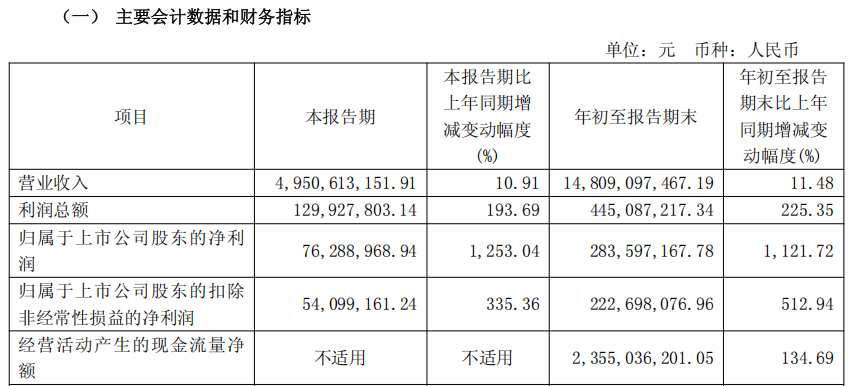 杉杉股份第三季度净利润达7628.9万元，同比大增1253.04%