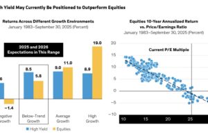 担心股市风险又想保住收益？这个机构建议考虑高收益债券