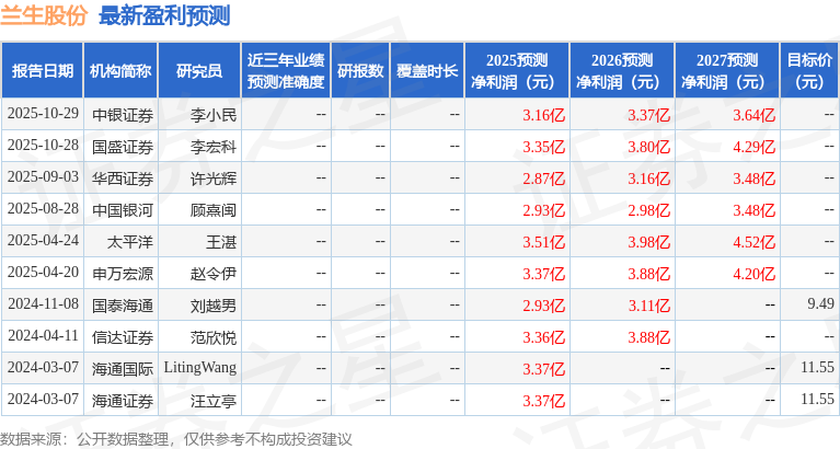 中国银河：给予兰生股份买入评级